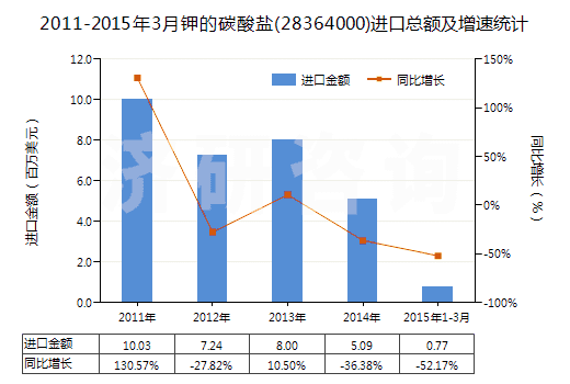 2011-2015年3月鉀的碳酸鹽(28364000)進(jìn)口總額及增速統(tǒng)計(jì)